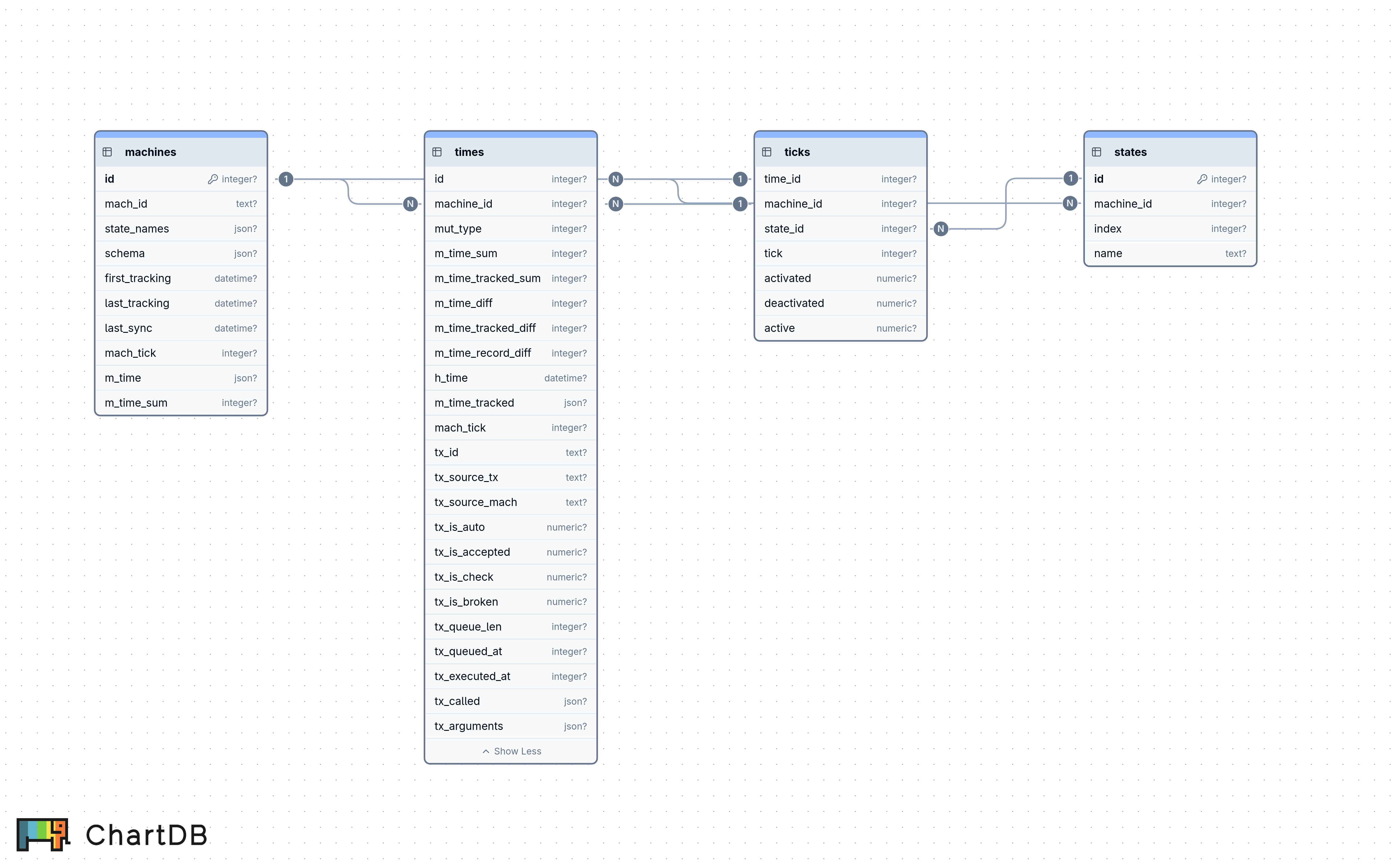 SQL Schema Diagram