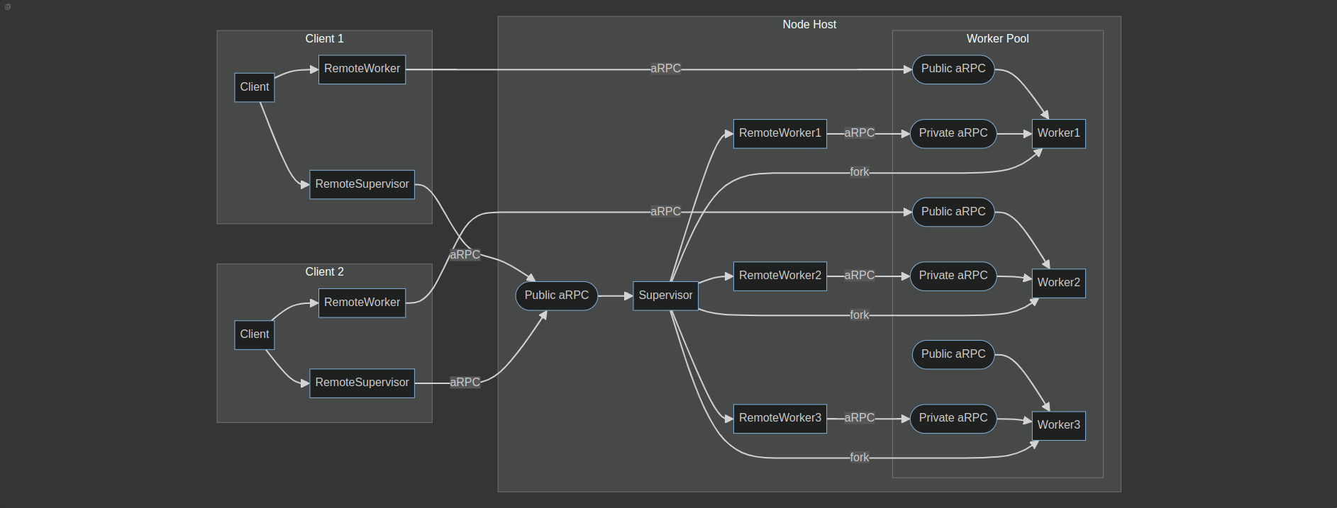 node diagram